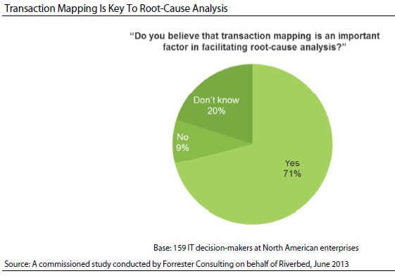 Forrester Study Highlights Application Performance Challenges